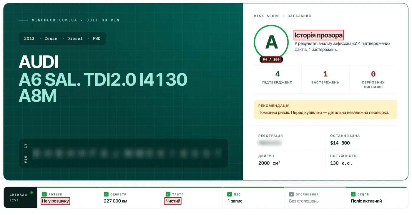 Шапка звіту VinCheck для Audi A6 2013 з оцінкою A, 94 зі 100, позначками «Історія прозора», «Не в розшуку» і «Чистий»